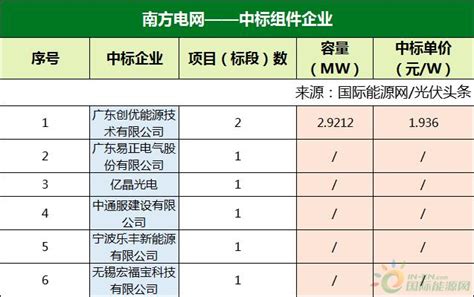 1606gw组件项目定标！隆基、晶澳、晶科、天合、正泰、一道、锦州阳光等34家组件企业中标！均价1988元w！ 国际能源网能源资讯中心