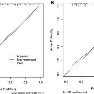 Calibration Curves For The Training A And Validation Cohorts B