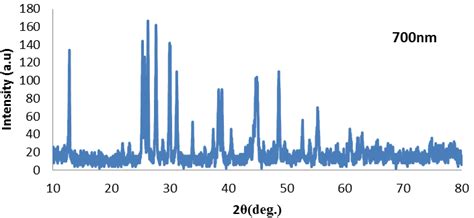 XRD pattern thin films of thickness 700nm. | Download Scientific Diagram