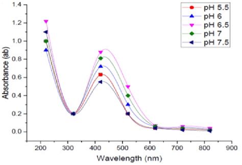 Uv Vis Spectra Of Different Ph Values Used During Snps Biosynthesis Download Scientific Diagram