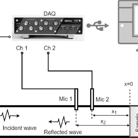 Schematic Diagram Of Impedance Tube Download Scientific Diagram