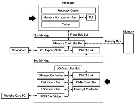 1 Physical Layout Of A Modern Computer System 1 Download