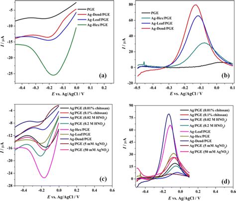 Differential Pulse Voltammograms Of PGE Ag Hex PGE Ag Leaf PGE And