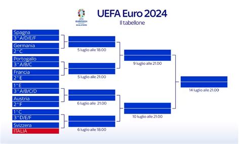 Tabellone Europei Da Un Lato Ci Sono Spagna Germania Francia