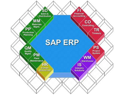 Sap Ecc Erp Central Component Mindsquare