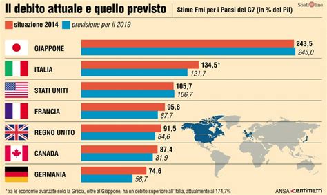 Debito Pubblico Chi Ce Lha Più Alto Dellitalia