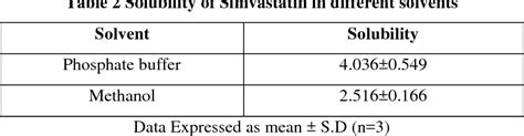 Table 2 From Enhancement Of Solubility And Dissolution Rate Of