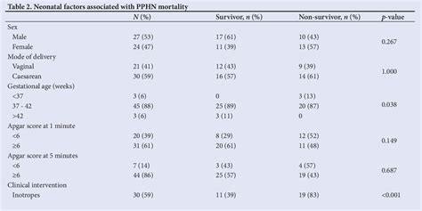 [pdf] Prevalence And Outcomes Of Persistent Pulmonary Hypertension Of The Newborn In A Neonatal