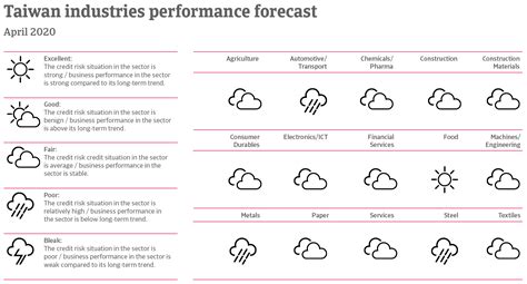 Country Report Asia Taiwan 2020 | Atradius