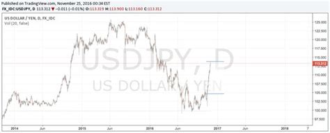 Usdjpy On Its Way To 125 Yen In 2017 Nysearcafxy Seeking Alpha