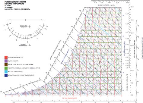 Psychrometric Charts Psychrometric Chart Chart Bulb Temperature Minga