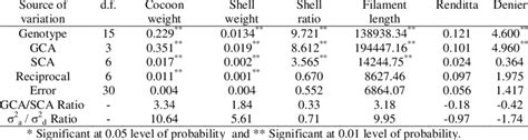 Mean Squares For General Combining Ability Gca And Specific Combining