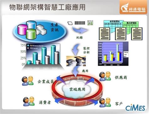 如何打造工業 4 0 智慧工廠，實現智能製造 資通電腦電子報