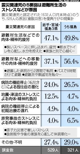 朝日新聞デジタル：震災関連死の5割、避難生活の疲労原因 復興庁が調査 東日本大震災