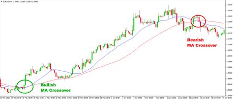 Moving Average Crossover Entry Techniques Forex Training Group