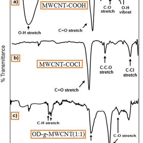 Ftir Spectra Of A Mwcnt Cooh B Mwcnt Cocl And C Od G Mwcnt11 Download Scientific