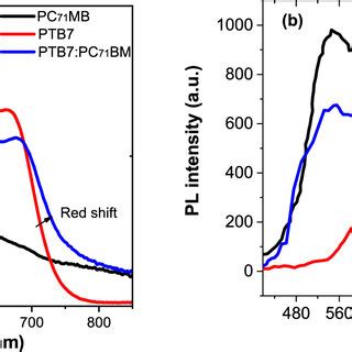 A Absorption Spectra And B Photoluminescence Spectra Of Ptb