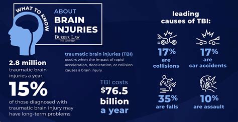 Head Injury Lawyer St. Louis | Brain Injury Lawyer St. Louis | Burger Law