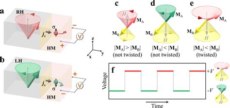 Schematic Of Chirality Dependent Spin Pumping Magnetization Precessions