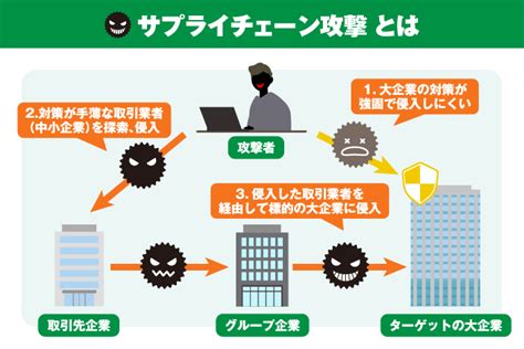 サプライチェーン攻撃とは？手法や最新動向、対策法についてわかりやすく解説｜mobiconnect（モビコネクト）