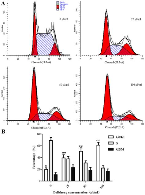 Effect Of Delisheng On The Cell Cycle Distribution Of Hep B Cells A