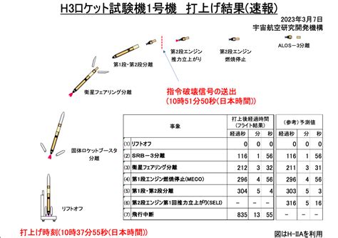 H3ロケット初号機打ち上げに失敗／第2段エンジンに着火できず、指令破壊信号によって破壊│コカネット