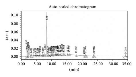 Hplc Chromatogram Of The Ethanol Extract Of Scutellaria Baicalensis