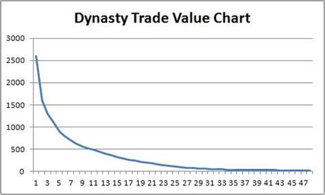 Dynasty Draft Tools: Dynasty Trade Value Chart: Background