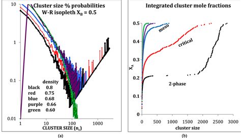 Percolation Transitions Of The Ideal Gas And Supercritical Mesophase