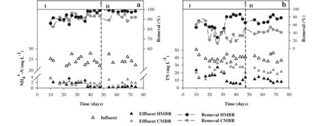 Overall concentrations and removal efficiencies of NH þ 4 N a and TN