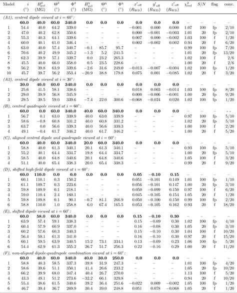 Table 1 From Zeeman Tomography Of Magnetic White Dwarfs I