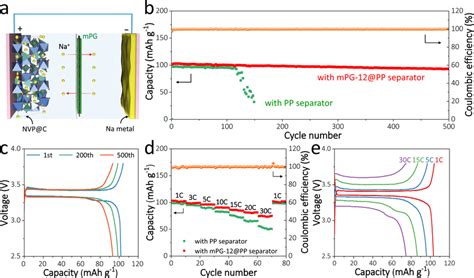 Electrochemical Performance Of Na Nvp C Full Cells With Mpg Pp