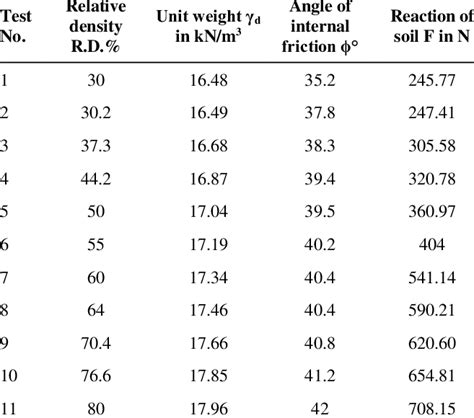 Mobilized Soil Reaction Unit Weight And Angle Of Internal Friction Of