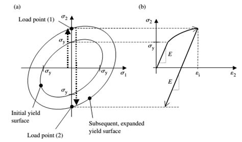 Reverse Loading With Isotropic Hardening Showing A Yield Surface B Download Scientific