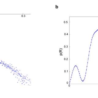 Figure S6 A The Fitting Of Experimental SAXS Curve And B