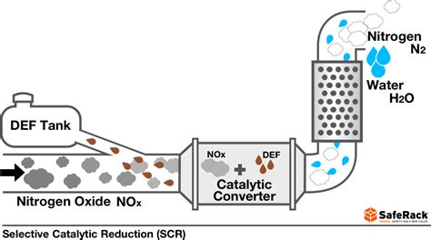 Selective Catalytic Reduction Scr Saferack Installations