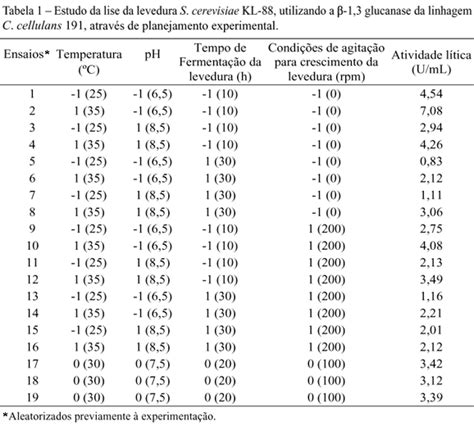 Scielo Brasil Glucanases E Quitinases Aplica O Na Lise De