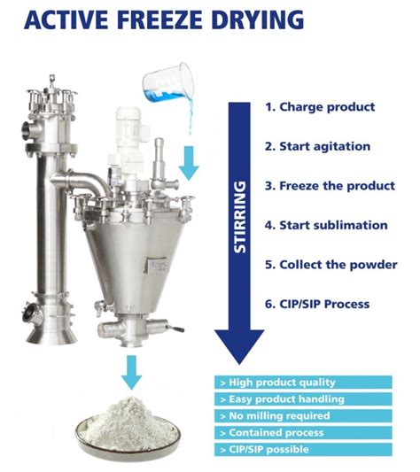 Contained Active Freeze Drying Could Revolutionise Pharmaceutical