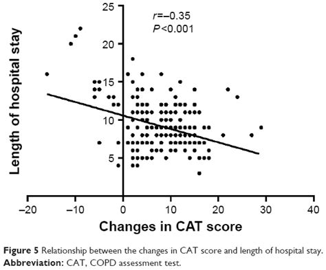 The Role Of Cat In Evaluating The Response To Treatment Of Patients Wi Copd