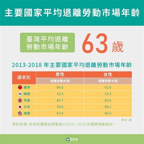 好想退1／勞動部揭「國人平均退休年齡63歲」 比韓國早快10年 Ettoday財經雲 Ettoday新聞雲