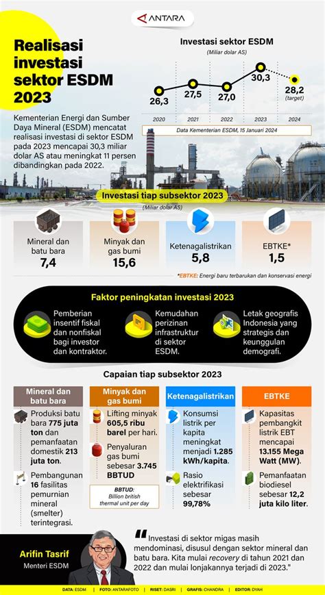 Realisasi Investasi Sektor Esdm Infografik Antara News