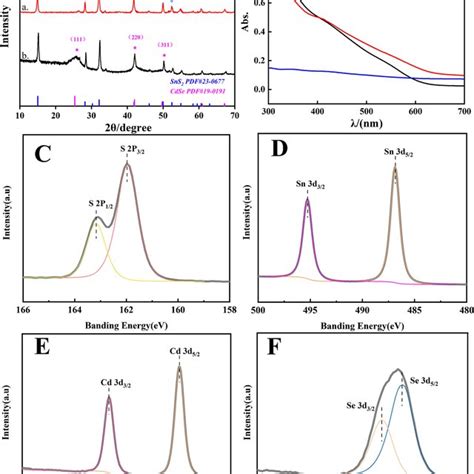 A The Xrd Patterns Of Cdse Calculated Sns2 Calculated Cdse And