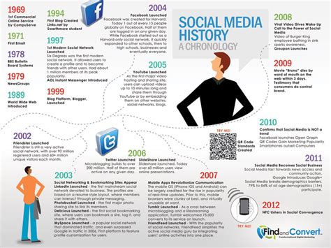 Social Media History A Chronology Stryve Digital Marketing