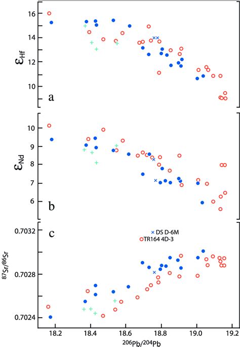 Pb Hf Nd And Sr Isotope Ratio Covariations In Morb From The Gsc And