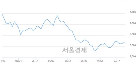 미래생명자원 523 오르며 체결강도 강세 지속169 서울경제