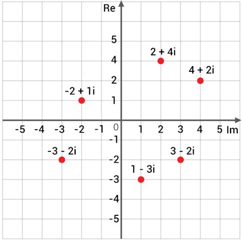 Plano De Argand Gauss Plano Complexo Brasil Escola