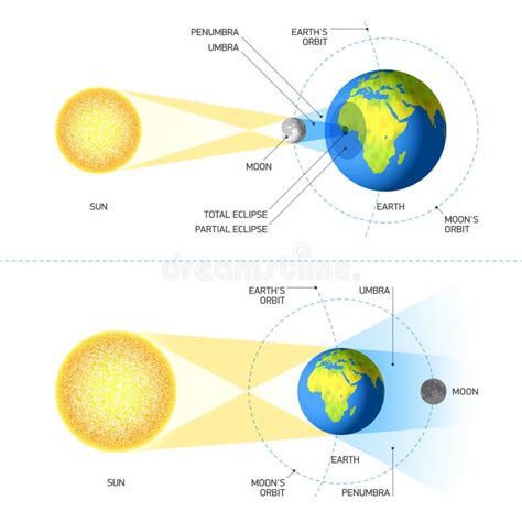 Eclipses solares y lunares ilustración del vector Ilustración de