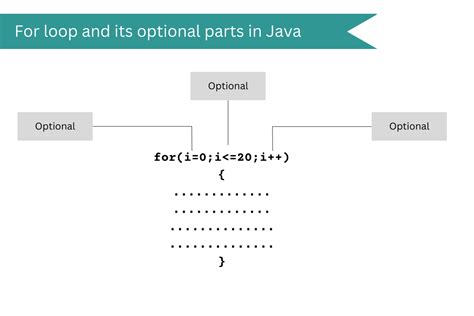 For Loop In Java