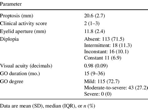 Eye features in 158 patients with Graves' orbitopathy (GO) | Download Scientific Diagram