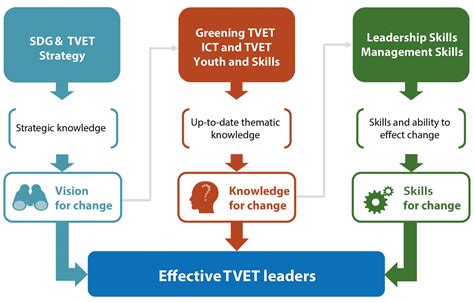 Unesco Unevoc Tvet Leadership Programme